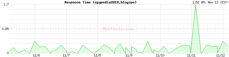 egypedia2019.blogspo Slow or Fast