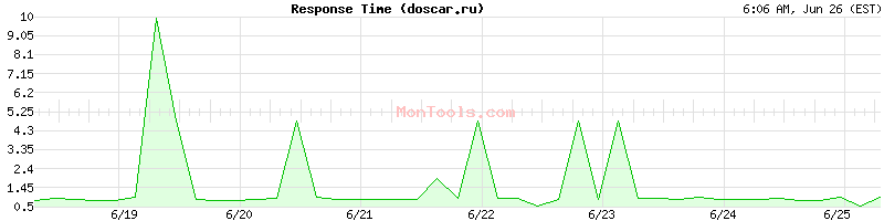 doscar.ru Slow or Fast