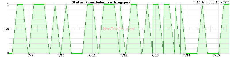 znaibabulira.blogspo Up or Down