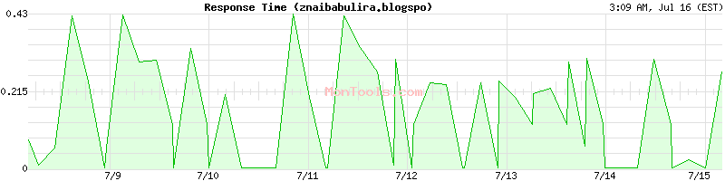 znaibabulira.blogspo Slow or Fast