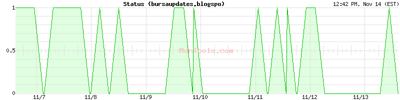 bursaupdates.blogspo Up or Down