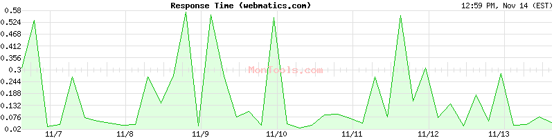 webmatics.com Slow or Fast