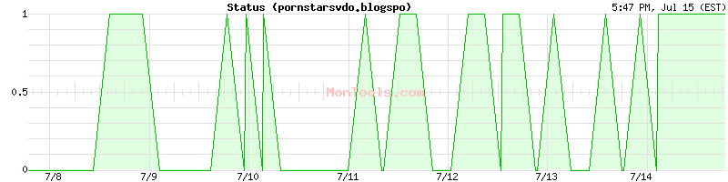 pornstarsvdo.blogspo Up or Down