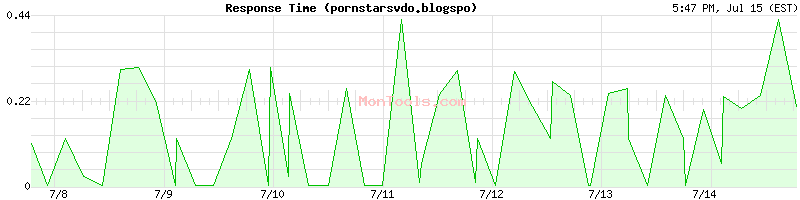 pornstarsvdo.blogspo Slow or Fast