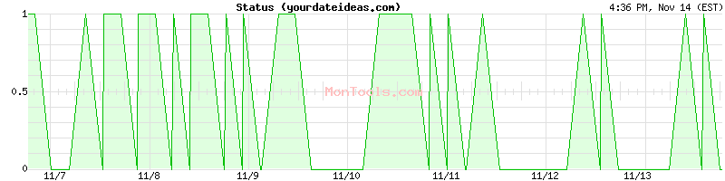 yourdateideas.com Up or Down