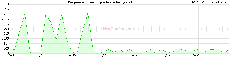 sparkcricket.com Slow or Fast