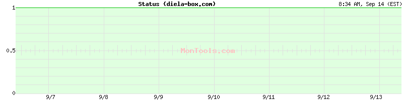 diela-box.com Up or Down