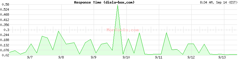 diela-box.com Slow or Fast