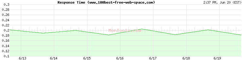 www.100best-free-web-space.com Slow or Fast