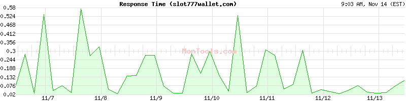 slot777wallet.com Slow or Fast