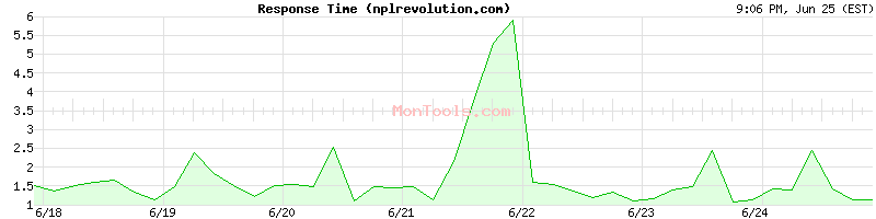 nplrevolution.com Slow or Fast