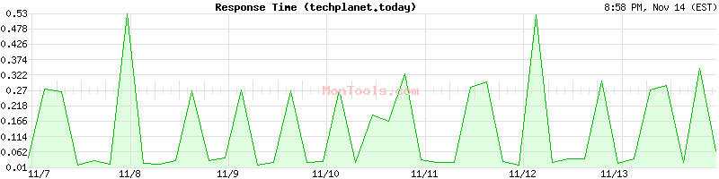 techplanet.today Slow or Fast