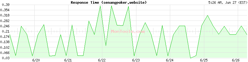 senangpoker.website Slow or Fast
