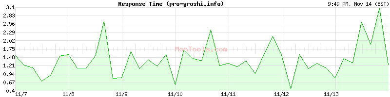 pro-groshi.info Slow or Fast