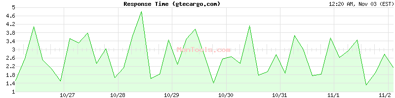 gtecargo.com Slow or Fast