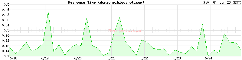 dcpzone.blogspot.com Slow or Fast