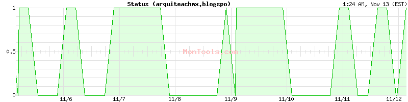 arquiteachmx.blogspo Up or Down