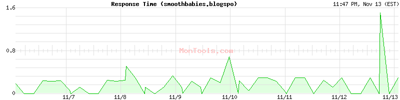 smoothbabies.blogspo Slow or Fast