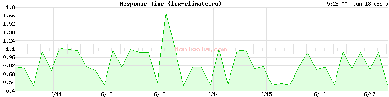 lux-climate.ru Slow or Fast