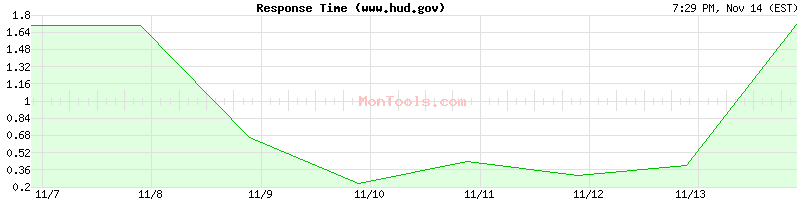 www.hud.gov Slow or Fast