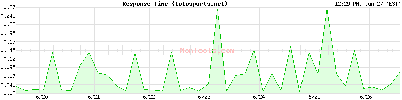 totosports.net Slow or Fast