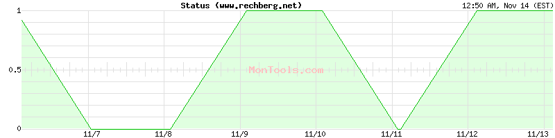 www.rechberg.net Up or Down