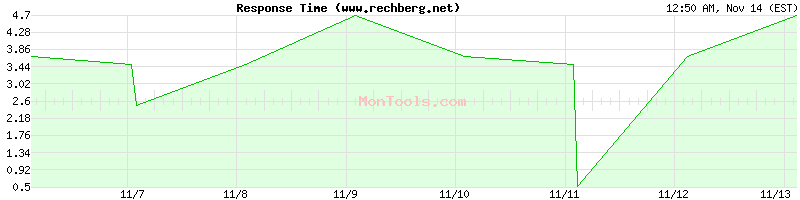 www.rechberg.net Slow or Fast