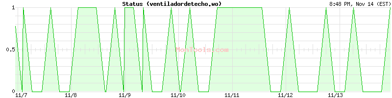 ventiladordetecho.wo Up or Down