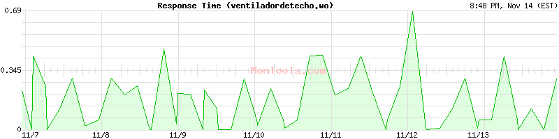 ventiladordetecho.wo Slow or Fast