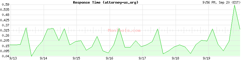 attorney-us.org Slow or Fast