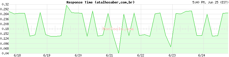 atalhosaber.com.br Slow or Fast