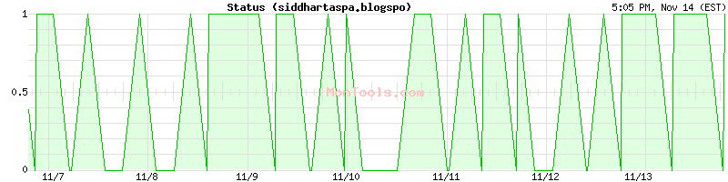 siddhartaspa.blogspo Up or Down