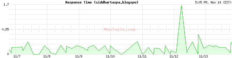 siddhartaspa.blogspo Slow or Fast