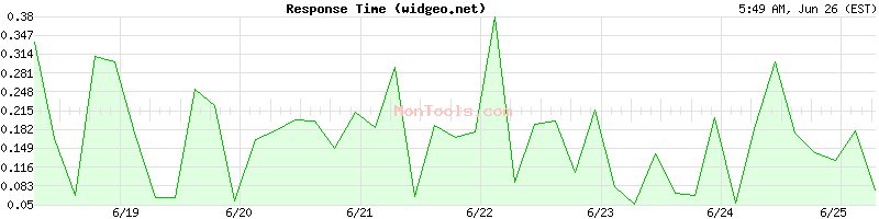 widgeo.net Slow or Fast