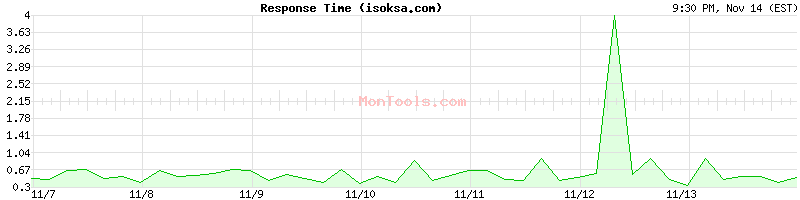 isoksa.com Slow or Fast