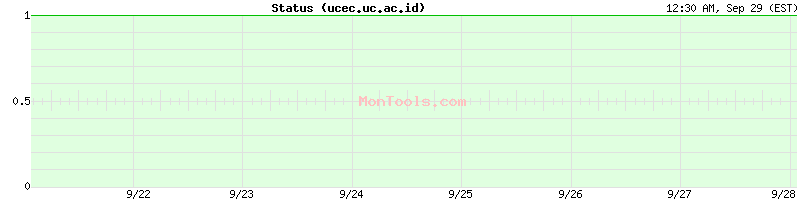 ucec.uc.ac.id Up or Down