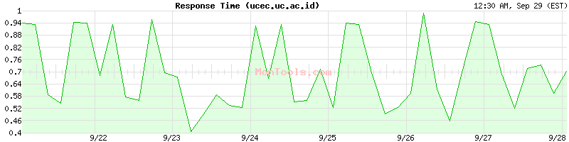 ucec.uc.ac.id Slow or Fast