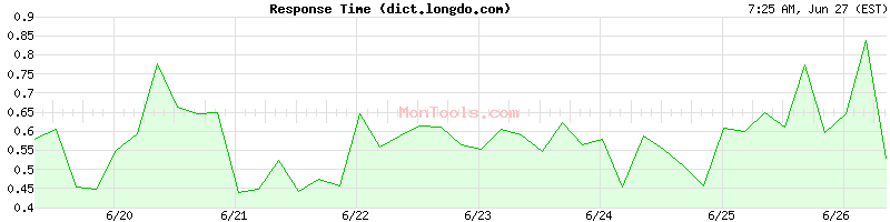 dict.longdo.com Slow or Fast