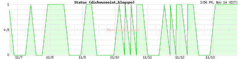 dichvuseoiot.blogspo Up or Down