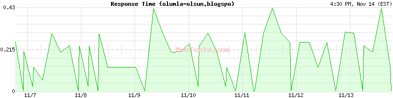 olumla-olsun.blogspo Slow or Fast