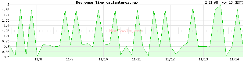 atlantgruz.ru Slow or Fast