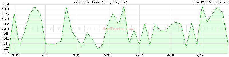 www.rwe.com Slow or Fast