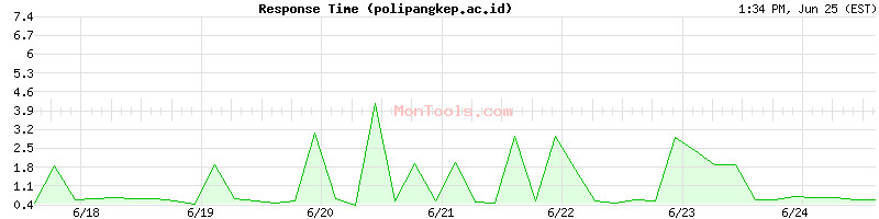 polipangkep.ac.id Slow or Fast