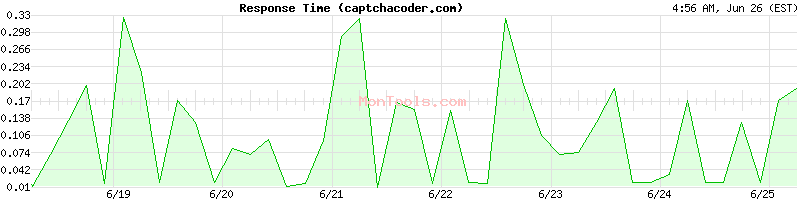 captchacoder.com Slow or Fast