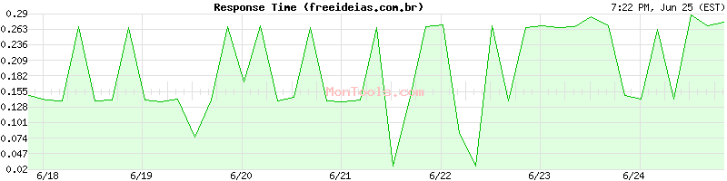 freeideias.com.br Slow or Fast