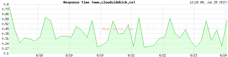 www.cloudsidekick.co Slow or Fast