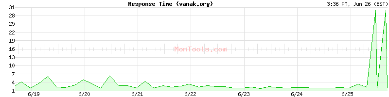 vanak.org Slow or Fast