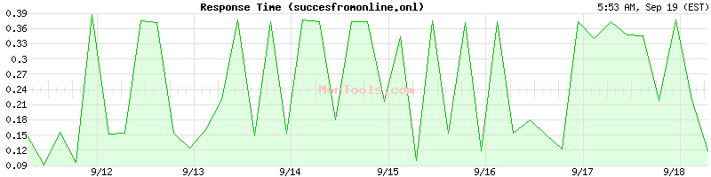 succesfromonline.onl Slow or Fast