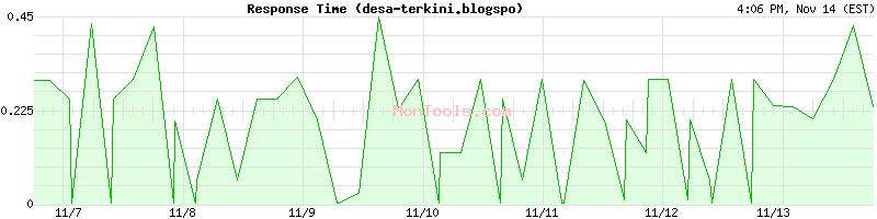 desa-terkini.blogspo Slow or Fast