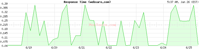 websaro.com Slow or Fast